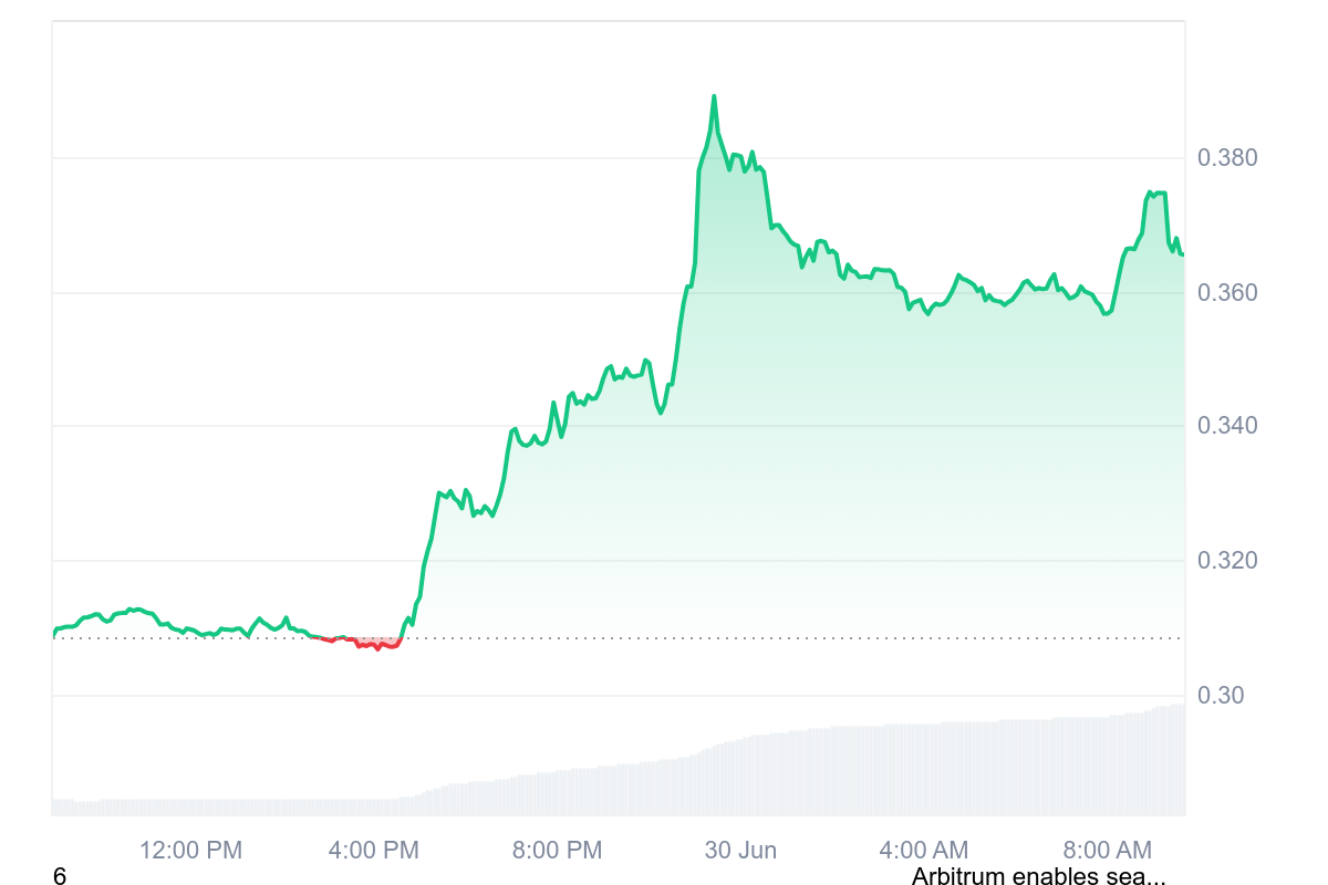 Arbitrum Jumps 19% On Robinhood Speculation,...