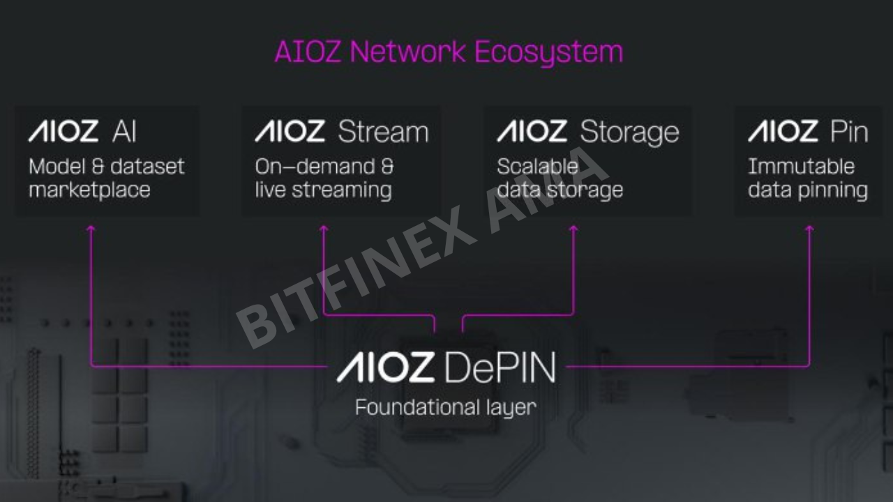 AMA with AIOZ Network – Hosted...
