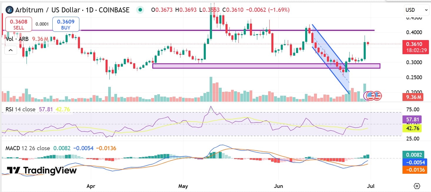 ARB MACD & RSI