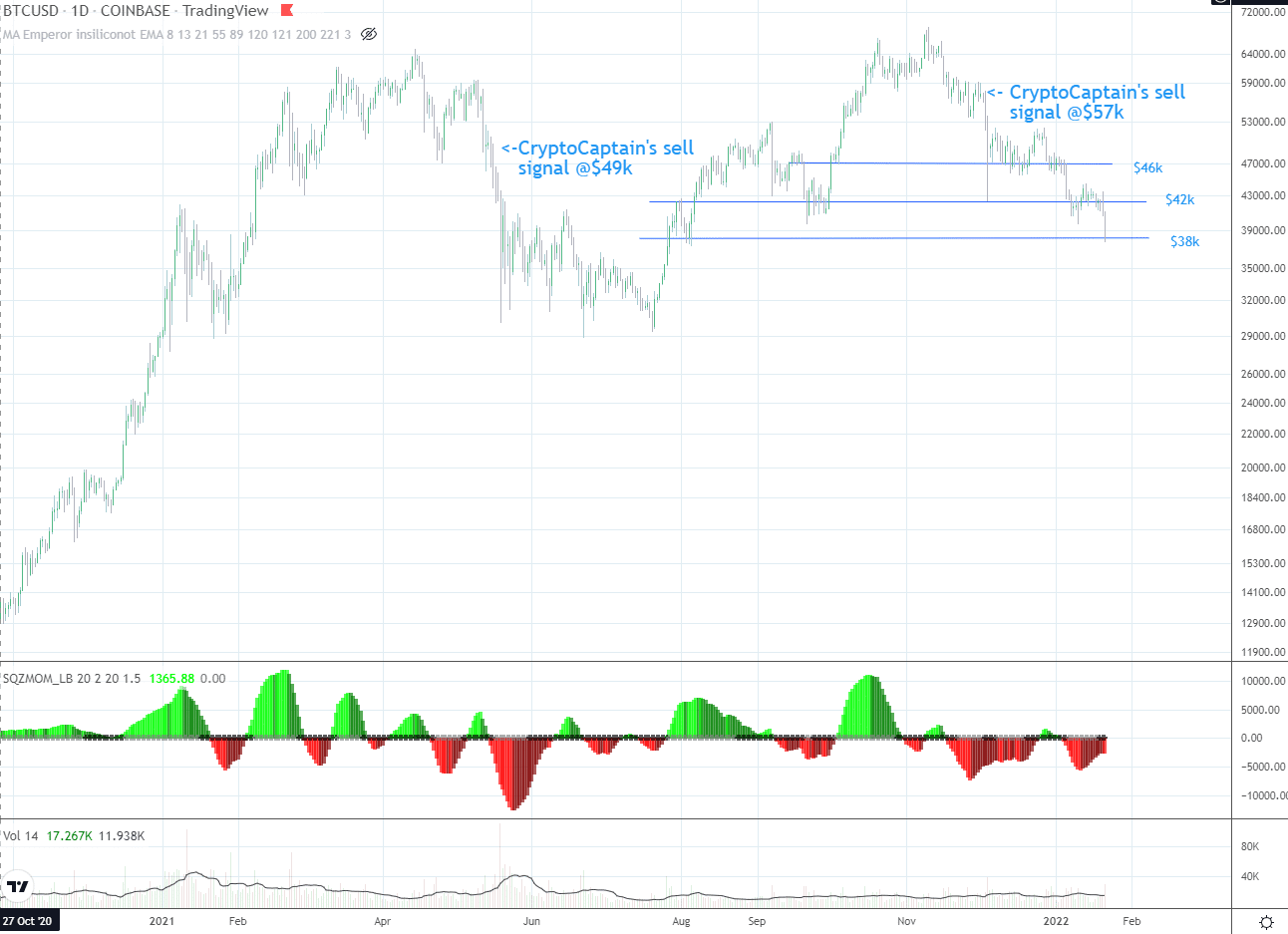 Onchain-analysis suggests the bottom is close