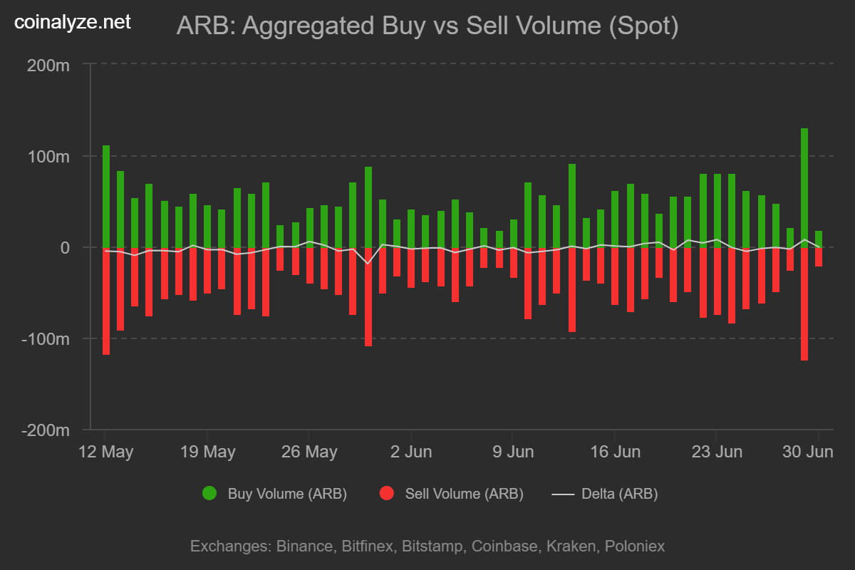 Arbitrum rallies 21% amid aggressive accumulation