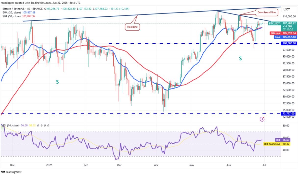 Bitcoin (BTC/USDT) napi árfolyamgrafikon 2025. június végén, mozgóátlagokkal, ellenállási és támasz szintekkel, valamint RSI indikátorral. A grafikon egy potenciális fordulós alakzatot és a kritikus ellenállási zónát mutatja 110 000 dollár közelében.