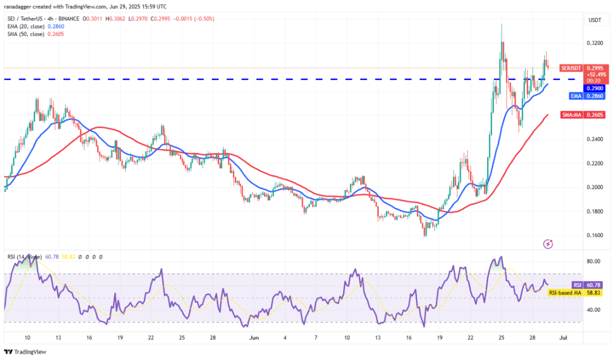 SEI/USDT 4 órás árfolyamgrafikon 2025. június végén, technikai szintekkel, rövid távú mozgóátlagokkal és RSI értékkel. A grafikon egy közelmúltbeli árfolyamkitörést és annak visszatesztjét mutatja.